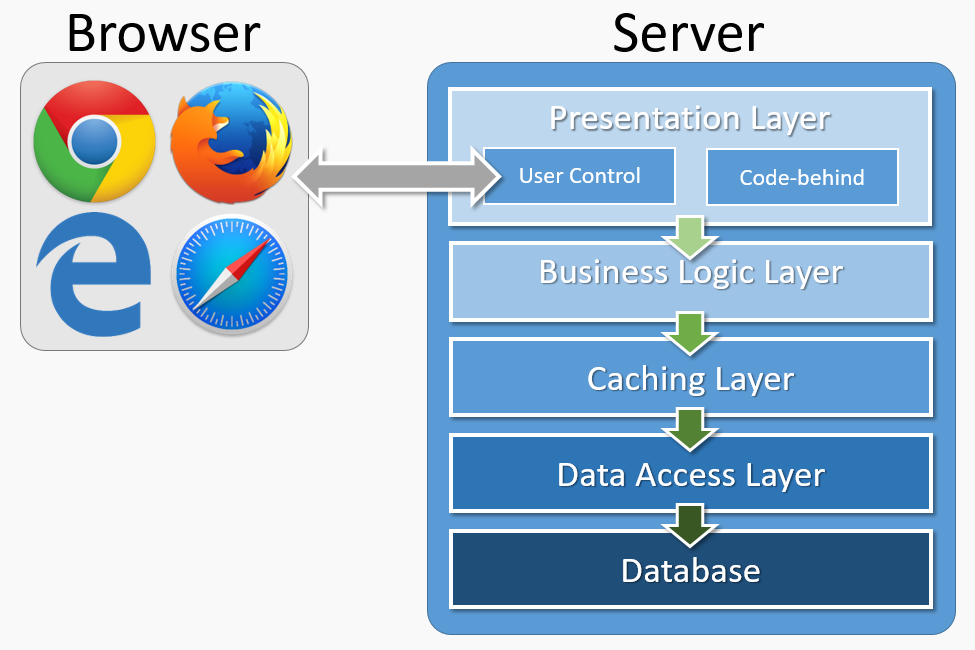 Logical architecture of a Web Forms module